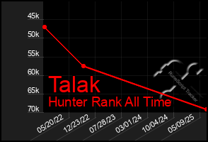 Total Graph of Talak