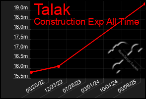 Total Graph of Talak