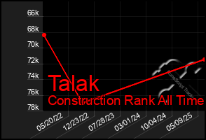 Total Graph of Talak