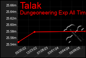 Total Graph of Talak