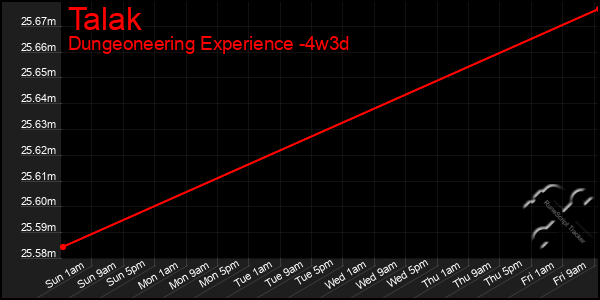 Last 31 Days Graph of Talak