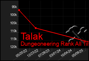 Total Graph of Talak