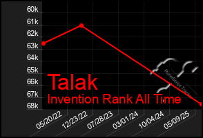 Total Graph of Talak