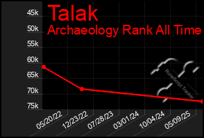 Total Graph of Talak