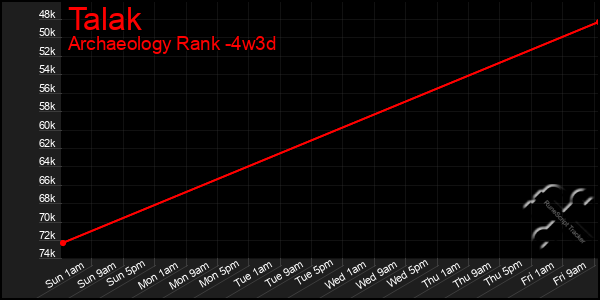 Last 31 Days Graph of Talak