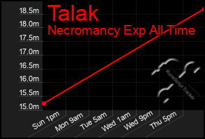 Total Graph of Talak
