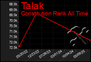 Total Graph of Talak