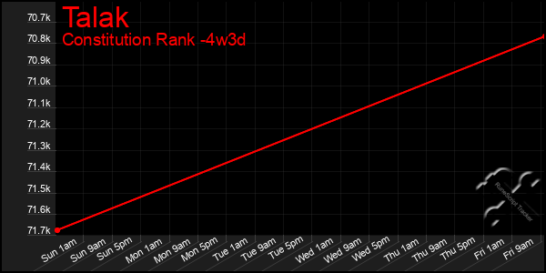Last 31 Days Graph of Talak