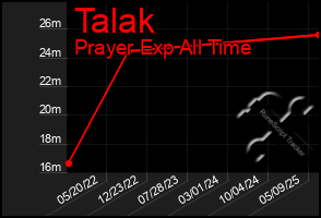 Total Graph of Talak