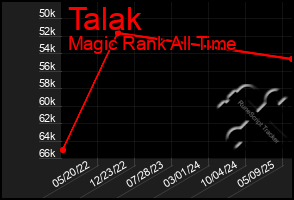 Total Graph of Talak