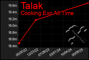 Total Graph of Talak