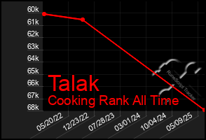 Total Graph of Talak