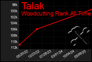 Total Graph of Talak