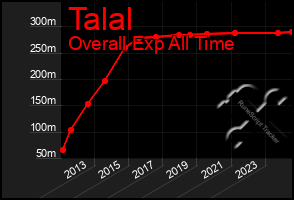 Total Graph of Talal