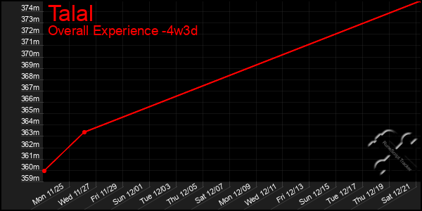 Last 31 Days Graph of Talal