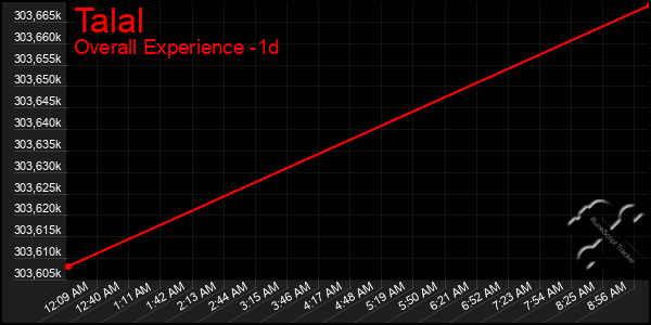 Last 24 Hours Graph of Talal