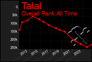 Total Graph of Talal