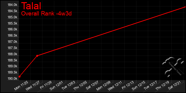 Last 31 Days Graph of Talal