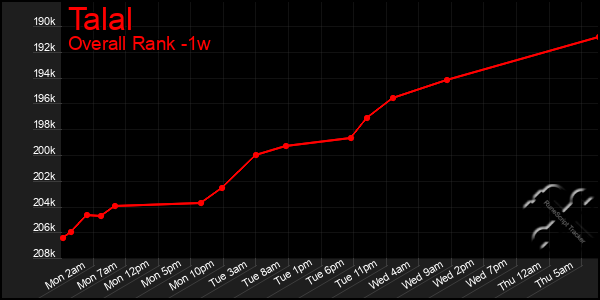 1 Week Graph of Talal