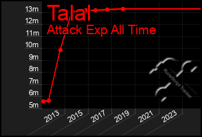 Total Graph of Talal