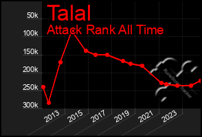 Total Graph of Talal