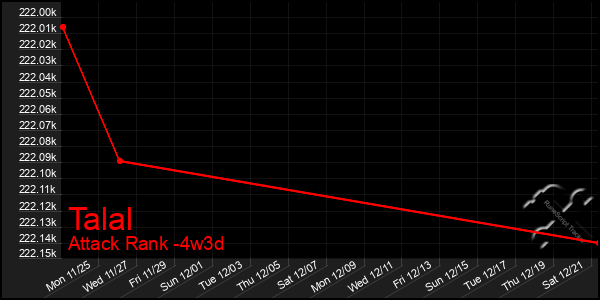 Last 31 Days Graph of Talal