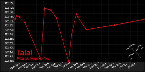 Last 7 Days Graph of Talal