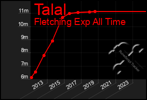 Total Graph of Talal