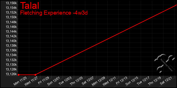 Last 31 Days Graph of Talal