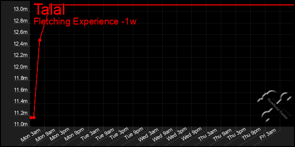 Last 7 Days Graph of Talal