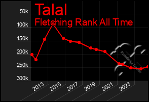 Total Graph of Talal