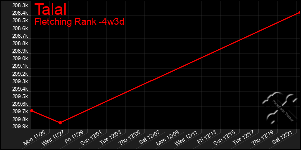 Last 31 Days Graph of Talal