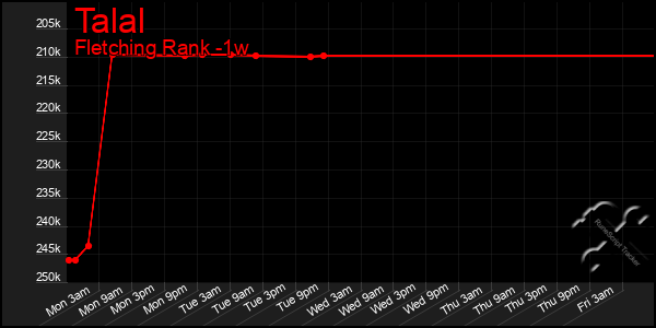 Last 7 Days Graph of Talal