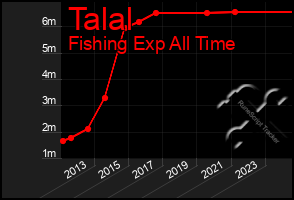 Total Graph of Talal