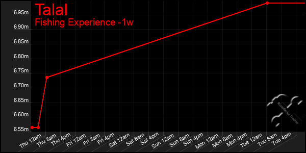 Last 7 Days Graph of Talal