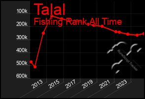 Total Graph of Talal