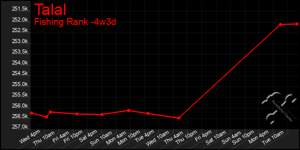 Last 31 Days Graph of Talal