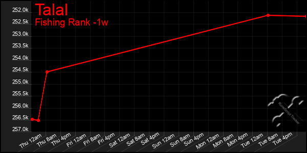 Last 7 Days Graph of Talal