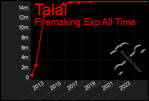 Total Graph of Talal