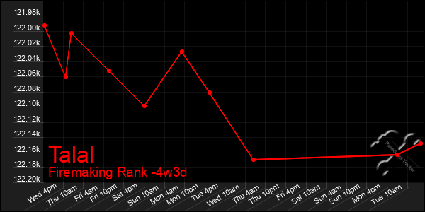 Last 31 Days Graph of Talal