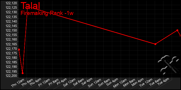 Last 7 Days Graph of Talal