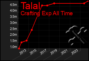 Total Graph of Talal