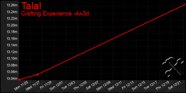 Last 31 Days Graph of Talal