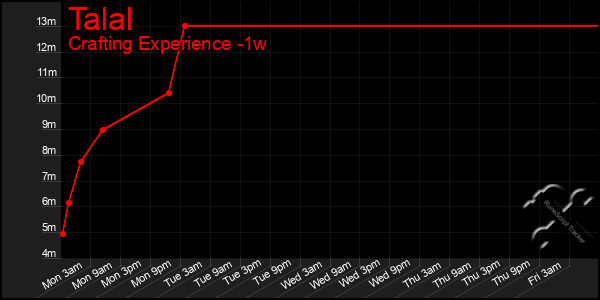 Last 7 Days Graph of Talal