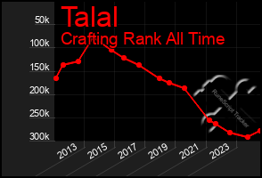 Total Graph of Talal