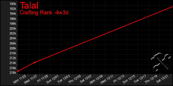 Last 31 Days Graph of Talal