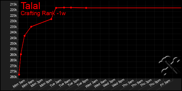 Last 7 Days Graph of Talal