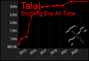 Total Graph of Talal