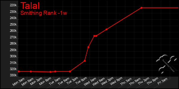 Last 7 Days Graph of Talal