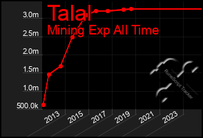 Total Graph of Talal